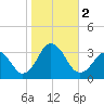 Rudee Inlet Bridge tide chart for Thursday, November 2, 2023