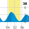 Rudee Inlet Bridge tide chart for Thursday, November 30, 2023