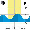 Rudee Inlet Bridge tide chart for Sunday, November 5, 2023