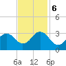 Rudee Inlet Bridge tide chart for Monday, November 6, 2023