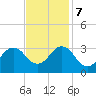 Rudee Inlet Bridge tide chart for Tuesday, November 7, 2023