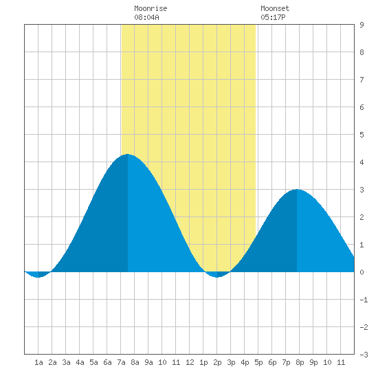 Rudee Inlet Bridge tide chart for Wednesday, December 13, 2023