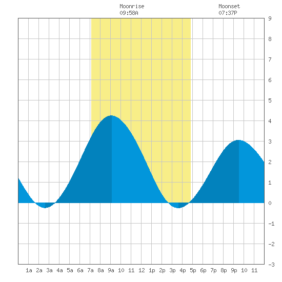 Rudee Inlet Bridge tide chart for Friday, December 15, 2023