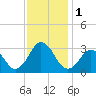 Rudee Inlet Bridge tide chart for Friday, December 1, 2023