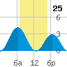 Rudee Inlet Bridge tide chart for Monday, December 25, 2023