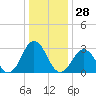 Rudee Inlet Bridge tide chart for Thursday, December 28, 2023
