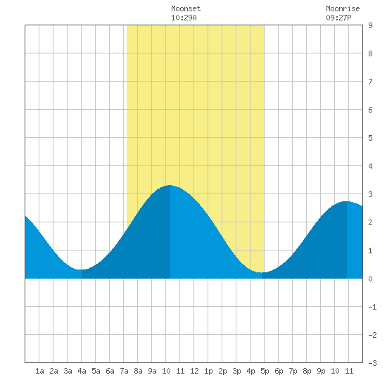 Rudee Inlet Bridge tide chart for Sunday, December 31, 2023