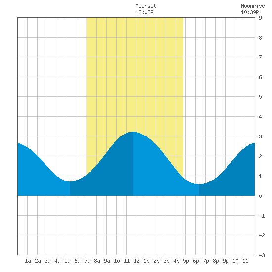Rudee Inlet Bridge tide chart for Sunday, December 3, 2023