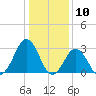 Rudee Inlet Bridge tide chart for Wednesday, January 10, 2024