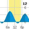 Rudee Inlet Bridge tide chart for Friday, January 12, 2024