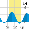 Rudee Inlet Bridge tide chart for Sunday, January 14, 2024
