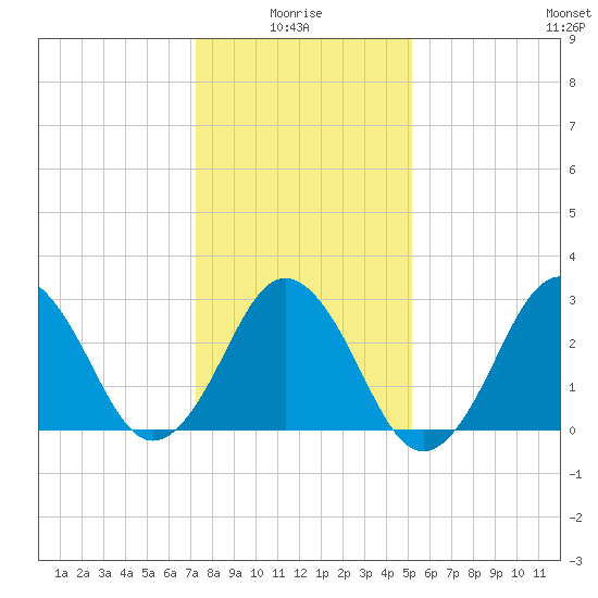 Rudee Inlet Bridge tide chart for Tuesday, January 16, 2024