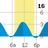 Rudee Inlet Bridge tide chart for Tuesday, January 16, 2024