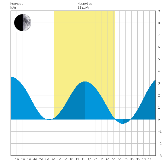 Rudee Inlet Bridge tide chart for Wednesday, January 17, 2024