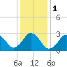 Rudee Inlet Bridge tide chart for Monday, January 1, 2024