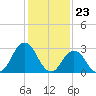Rudee Inlet Bridge tide chart for Tuesday, January 23, 2024