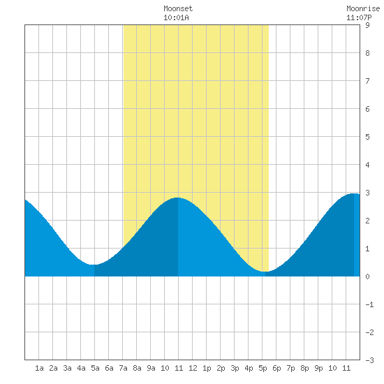 Rudee Inlet Bridge tide chart for Wednesday, January 31, 2024