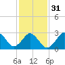 Rudee Inlet Bridge tide chart for Wednesday, January 31, 2024