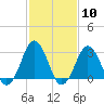 Rudee Inlet Bridge tide chart for Saturday, February 10, 2024