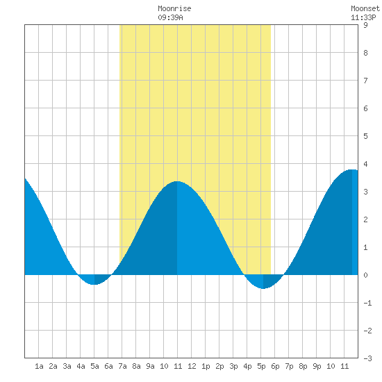 Rudee Inlet Bridge tide chart for Wednesday, February 14, 2024