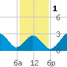Rudee Inlet Bridge tide chart for Thursday, February 1, 2024