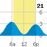 Rudee Inlet Bridge tide chart for Wednesday, February 21, 2024