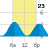 Rudee Inlet Bridge tide chart for Friday, February 23, 2024