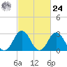 Rudee Inlet Bridge tide chart for Saturday, February 24, 2024