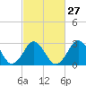 Rudee Inlet Bridge tide chart for Tuesday, February 27, 2024