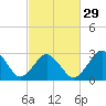 Rudee Inlet Bridge tide chart for Thursday, February 29, 2024