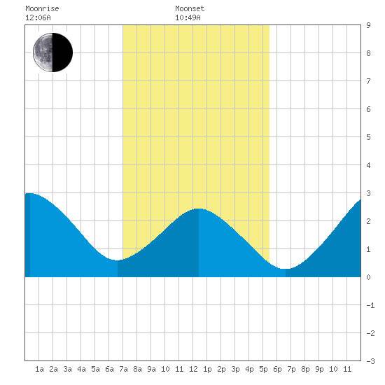 Rudee Inlet Bridge tide chart for Friday, February 2, 2024
