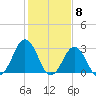 Rudee Inlet Bridge tide chart for Thursday, February 8, 2024
