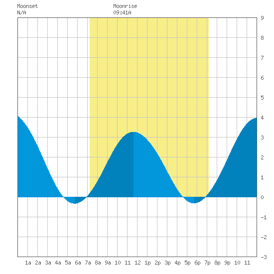 Rudee Inlet Bridge tide chart for Thursday, March 14, 2024