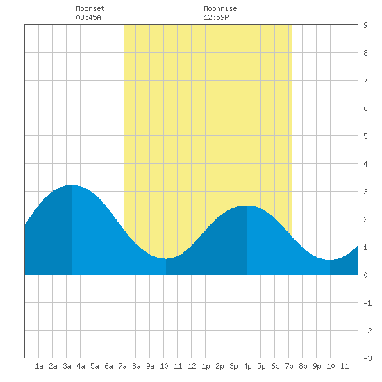Rudee Inlet Bridge tide chart for Monday, March 18, 2024