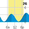 Rudee Inlet Bridge tide chart for Tuesday, March 26, 2024