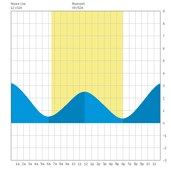 Rudee Inlet Bridge tide chart for Saturday, March 2, 2024