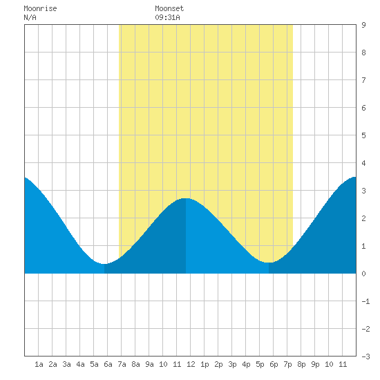 Rudee Inlet Bridge tide chart for Saturday, March 30, 2024