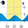 Rudee Inlet Bridge tide chart for Sunday, March 3, 2024
