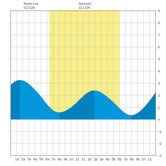 Rudee Inlet Bridge tide chart for Monday, March 4, 2024