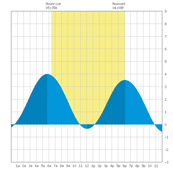 Rudee Inlet Bridge tide chart for Friday, March 8, 2024