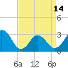 Rudee Inlet Bridge tide chart for Sunday, April 14, 2024