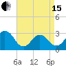 Rudee Inlet Bridge tide chart for Monday, April 15, 2024