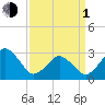 Rudee Inlet Bridge tide chart for Monday, April 1, 2024