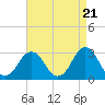 Rudee Inlet Bridge tide chart for Sunday, April 21, 2024