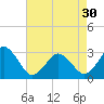Rudee Inlet Bridge tide chart for Tuesday, April 30, 2024