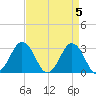 Rudee Inlet Bridge tide chart for Friday, April 5, 2024