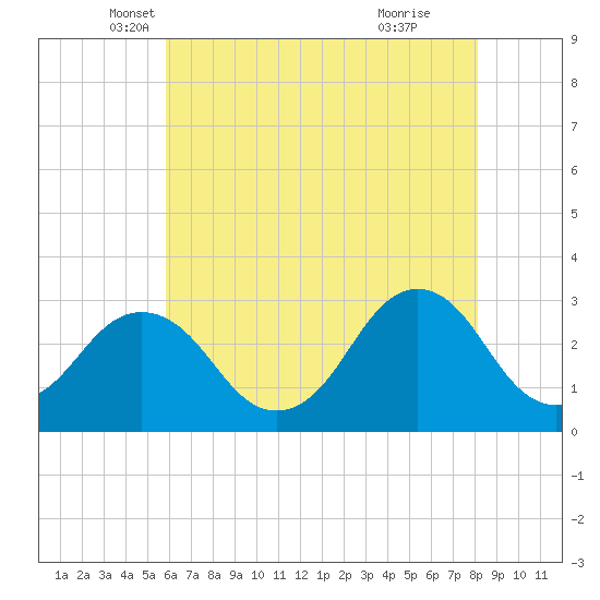 Rudee Inlet Bridge tide chart for Saturday, May 18, 2024