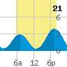 Rudee Inlet Bridge tide chart for Tuesday, May 21, 2024