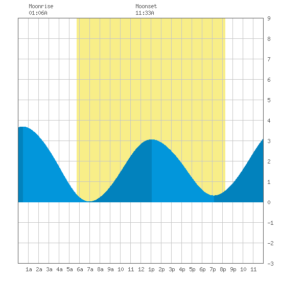Rudee Inlet Bridge tide chart for Wednesday, May 29, 2024