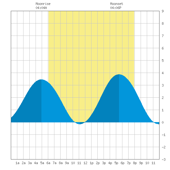 Rudee Inlet Bridge tide chart for Saturday, May 4, 2024